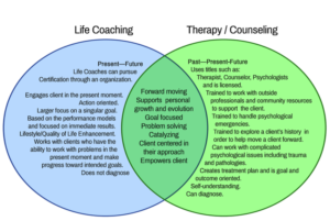life coaching versus counselling vern diagram 